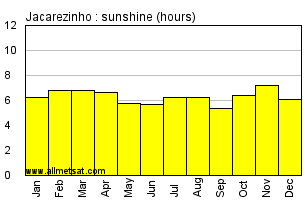 Jacarezinho, Parana Brazil Annual Precipitation Graph